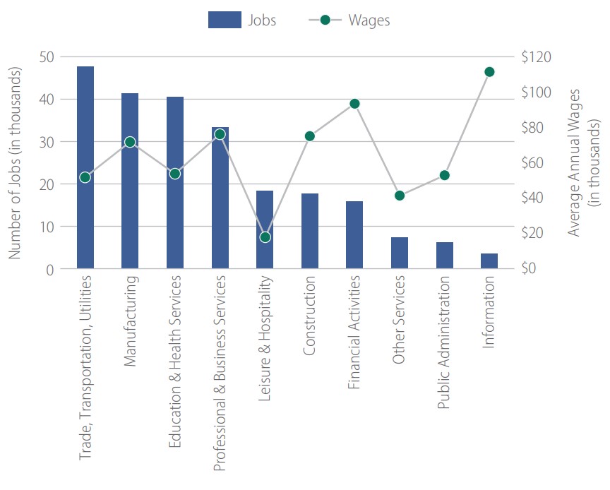 Jobs by Industry