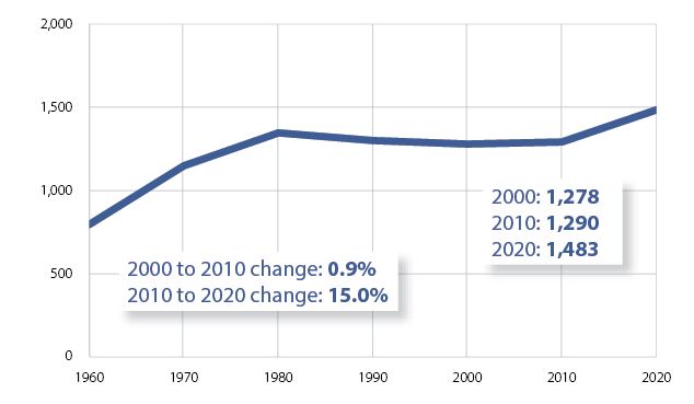 Big Bend - Census Population Big Bend - Census Population