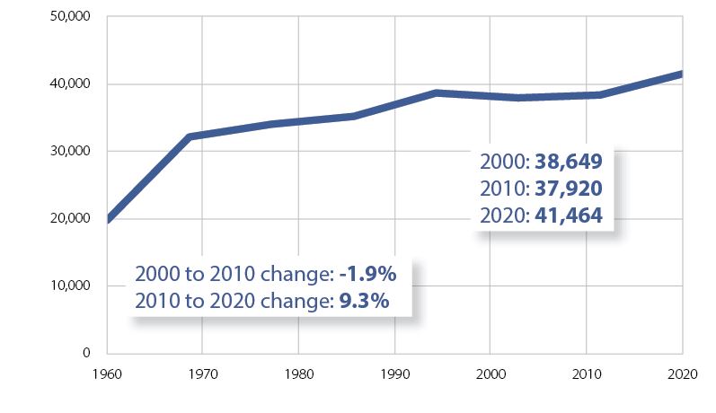 Brookfield- Census population