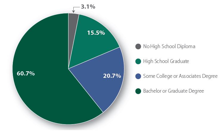 Brookfield- Education