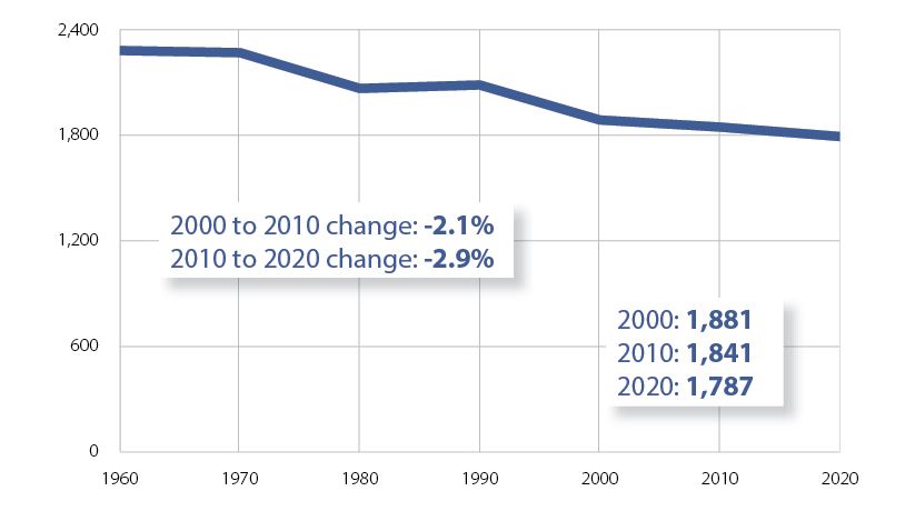 Butler- Census Population Butler- Census Population