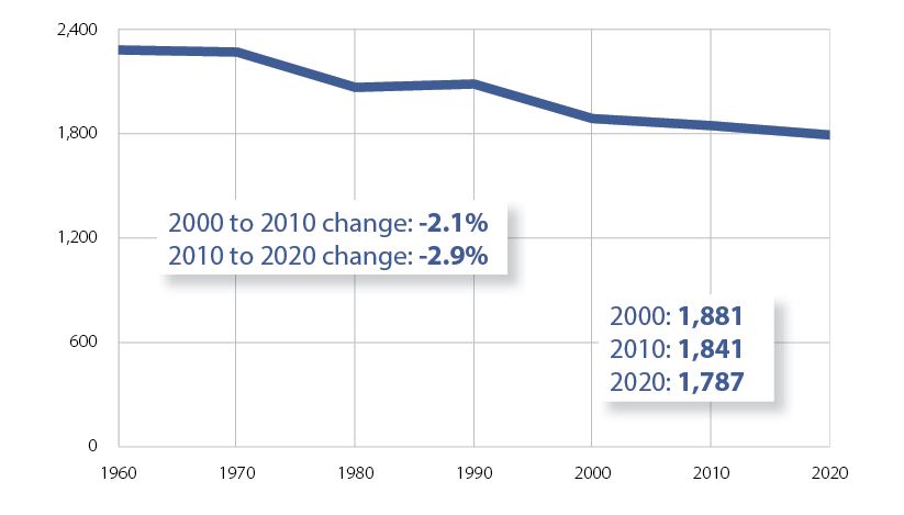 Butler- Census Population