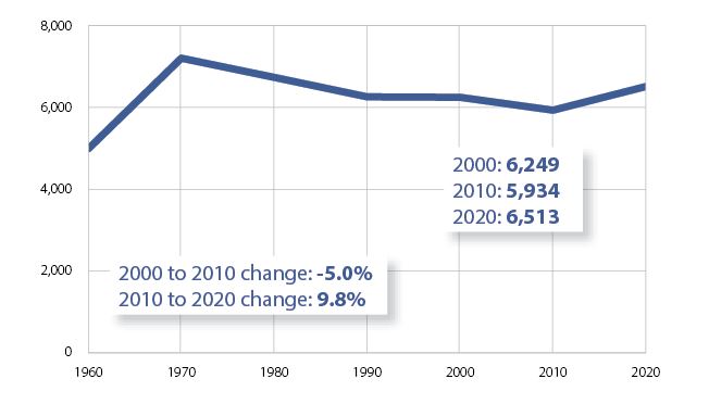 Elm Grove- Census Population