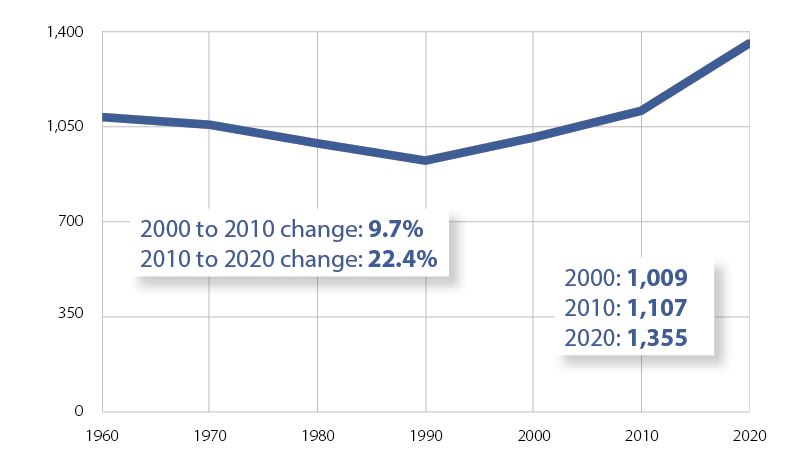 Lannon - Census Population