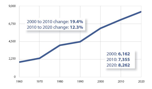 Mukwonago - Census Population