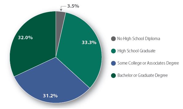 Mukwonago - Population