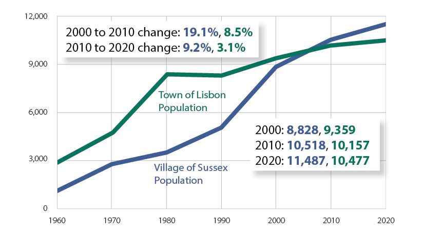Sussex - Population census Sussex - Population census