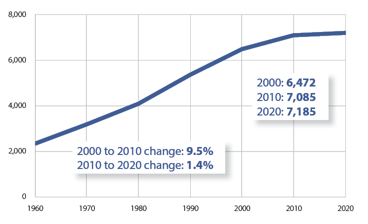 Delafield Census Population (2)