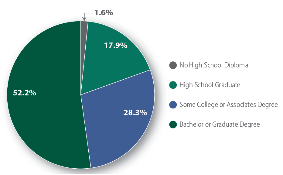 Delafield Educational Attainment Delafield Educational Attainment