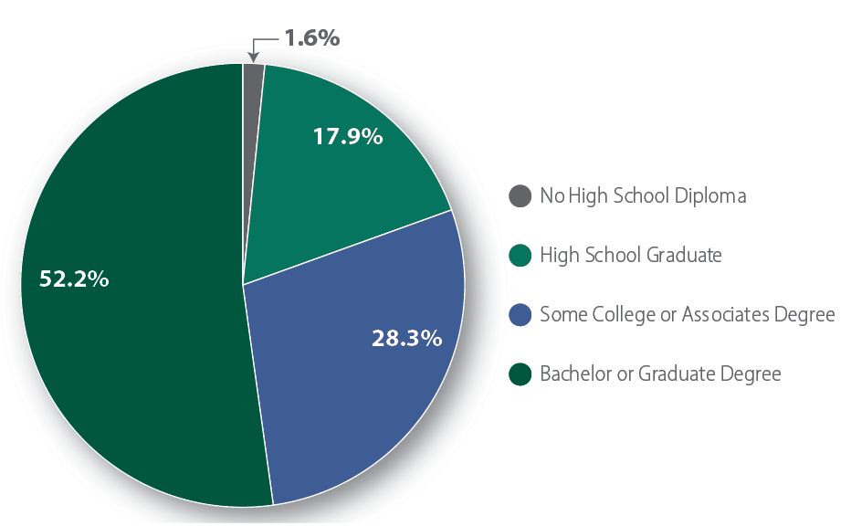 Delafield Educational Attainment