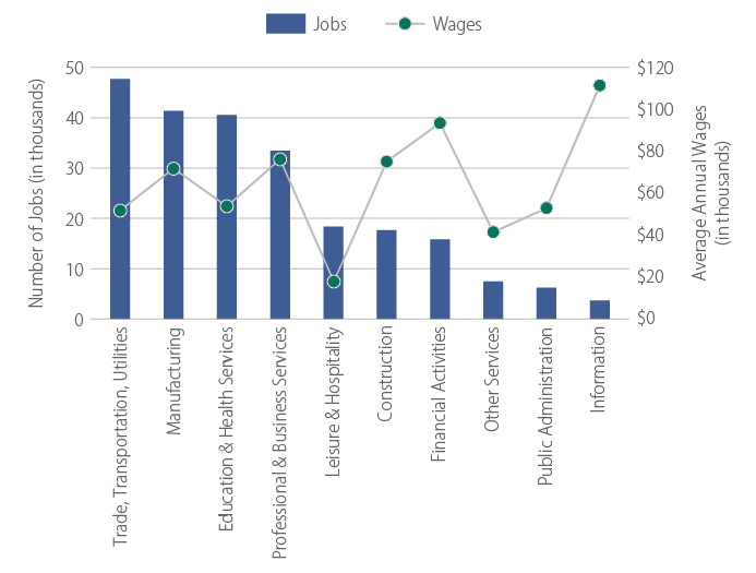 Delafield Jobs by Industry