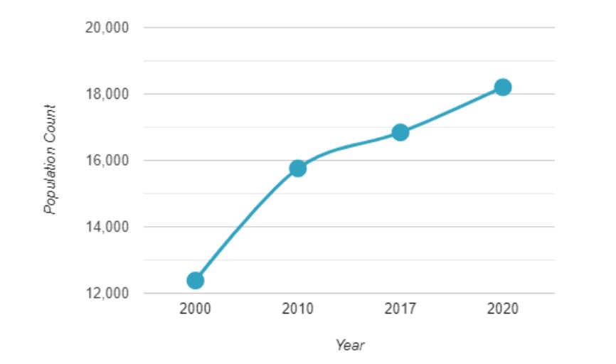 Oconomowoc - Census Population