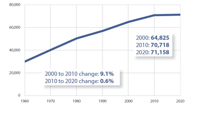 Waukesha - Census Population