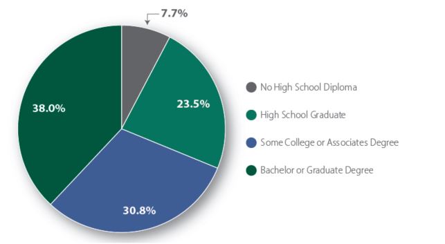 Waukesha - Education