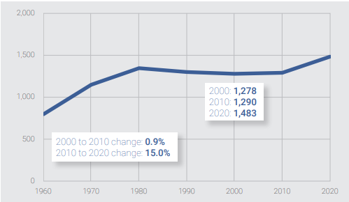 Big Bend Population Graph Big Bend Population Graph