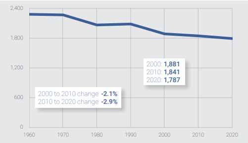 Butler Population Graph Butler Population Graph